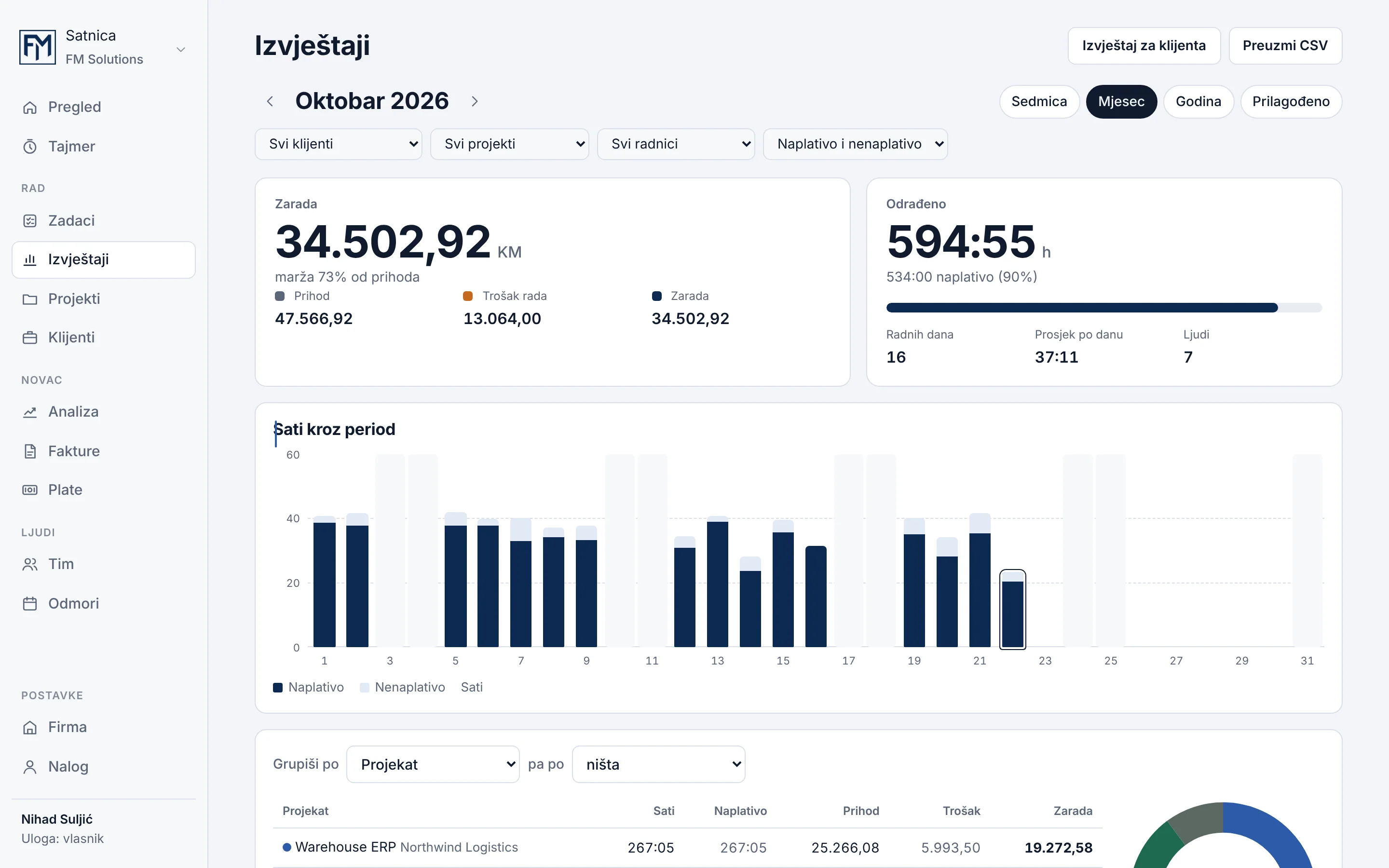 Satnica monthly report with revenue, labour cost and earnings, hours worked, a bar chart of hours through the month, filters for client, project and person, and a table grouped by project