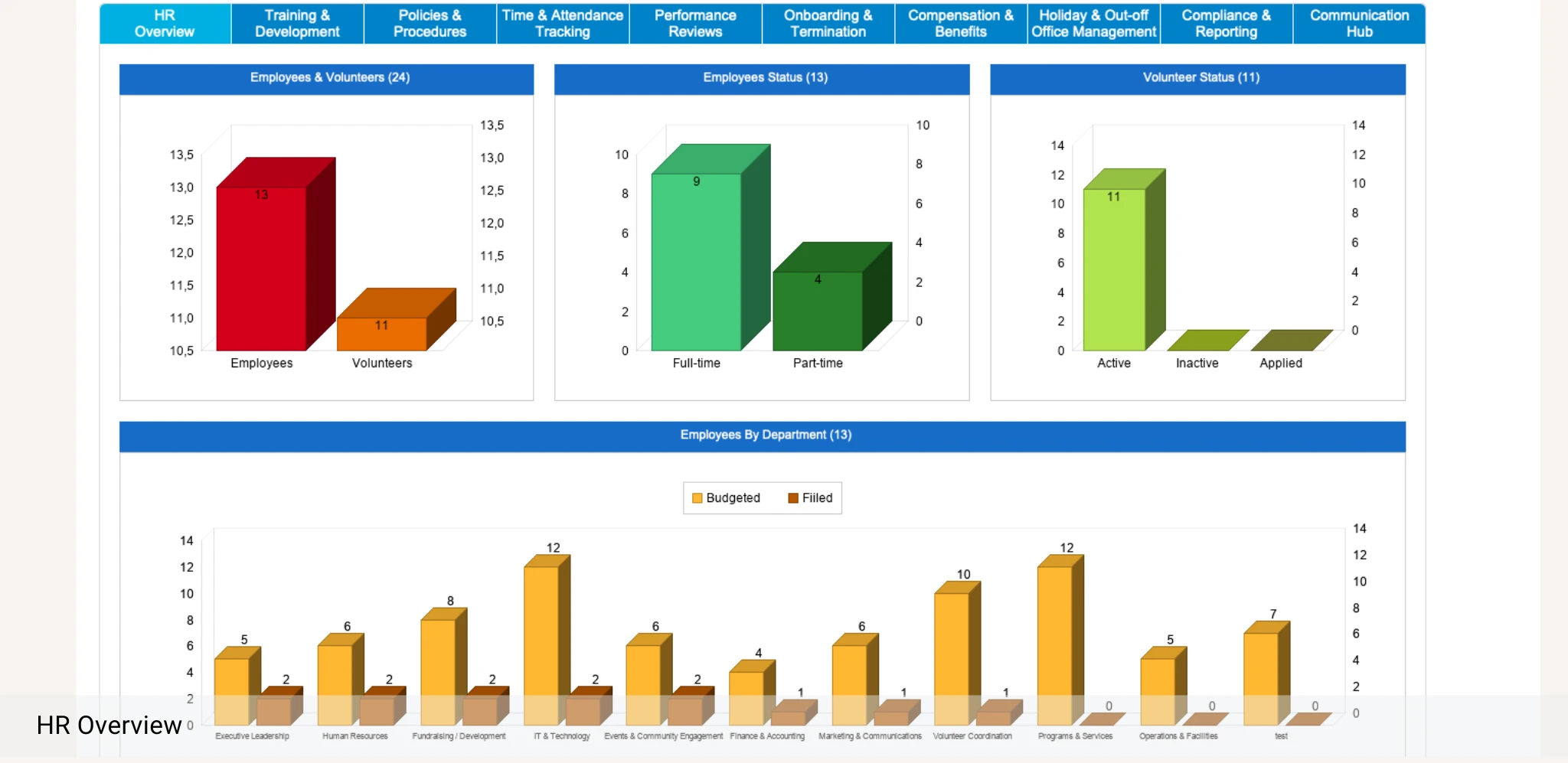 HelpOne HR overview screen with section tabs for training, policies, time and attendance, performance reviews and onboarding, above charts of employees, volunteers and departments